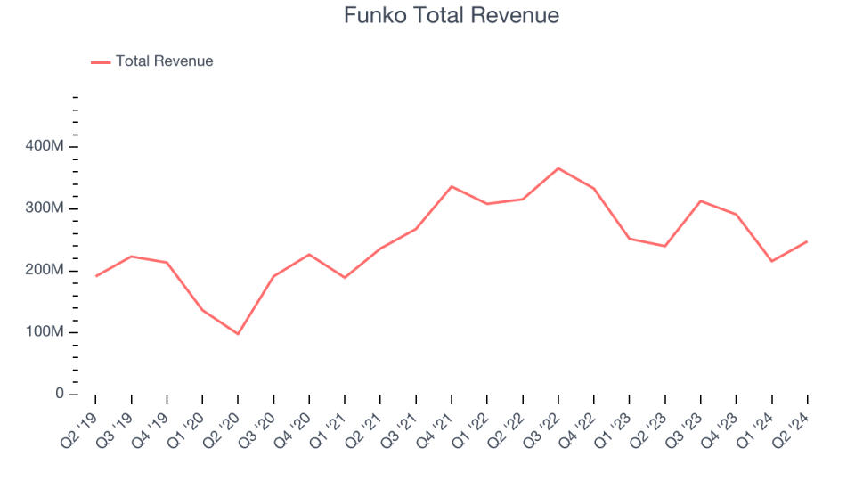 Funko Total Revenue