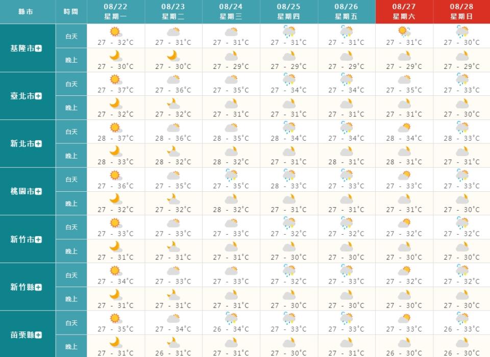 今天有可能出現37度以上的高溫，需要注意補水及防曬。（圖／翻攝自中央氣象局）