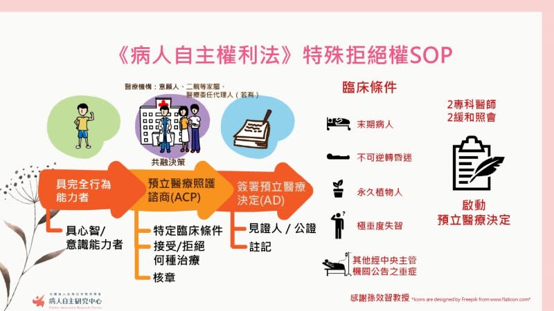 <cite>《病人自主權利法》雖將適用對象從末期病人擴大至不可逆轉昏迷、永久植物人、極重度失智，以及其他經政府公告之重症病人，但前提仍是病人須在具完全行為能力或有意思能力時，親自接受諮商評估，才能完成預立醫療決定簽署。（病人自主研究中心提供）</cite>