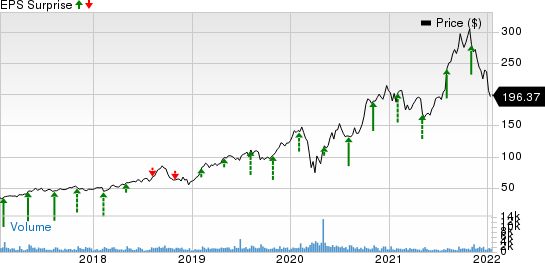 Paylocity Holding Corporation Price and EPS Surprise