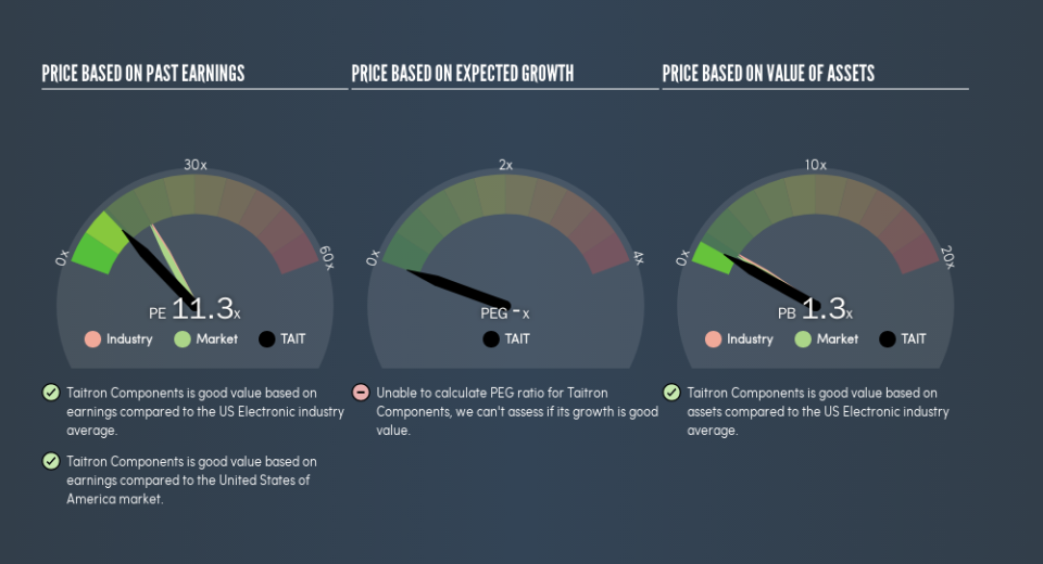 NasdaqCM:TAIT Price Estimation Relative to Market, June 18th 2019