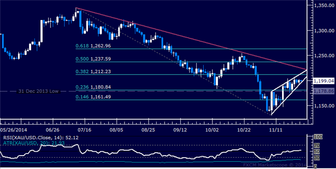 Gold Chart Setup Warns of Reversal, SPX 500 Snaps 3-Day Win Streak