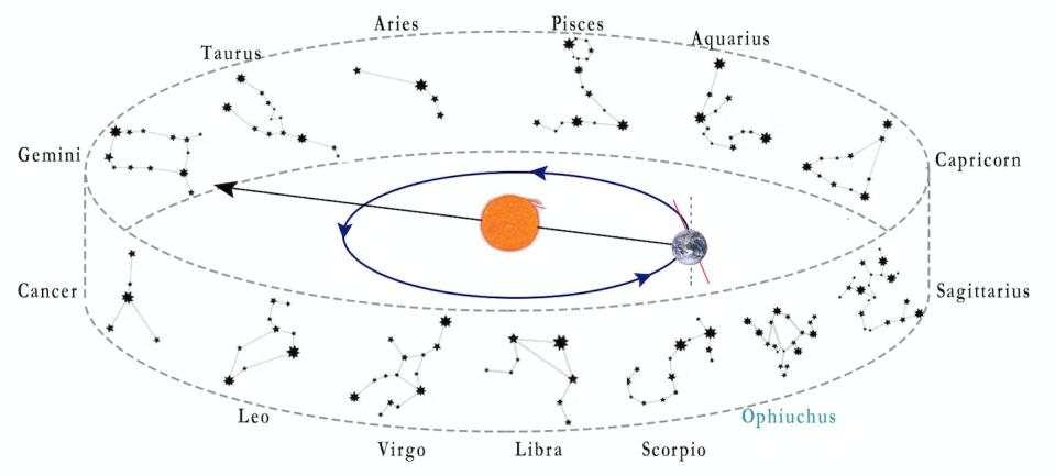 As the Earth travels around the Sun (blue ellipse), the Sun appears to move through the constellations of the zodiac (black line). Tartila/Shutterstock, Author provided