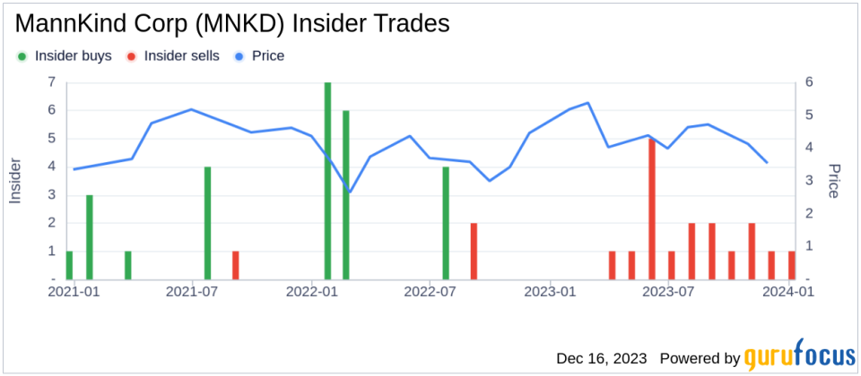 Insider Sell: CEO Michael Castagna Offloads 200,482 Shares of MannKind Corp (MNKD)