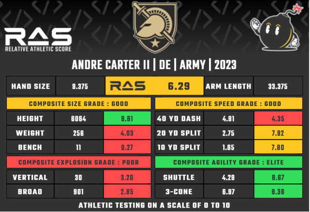 Andre Carter II set to make NFL draft history as rare Army product