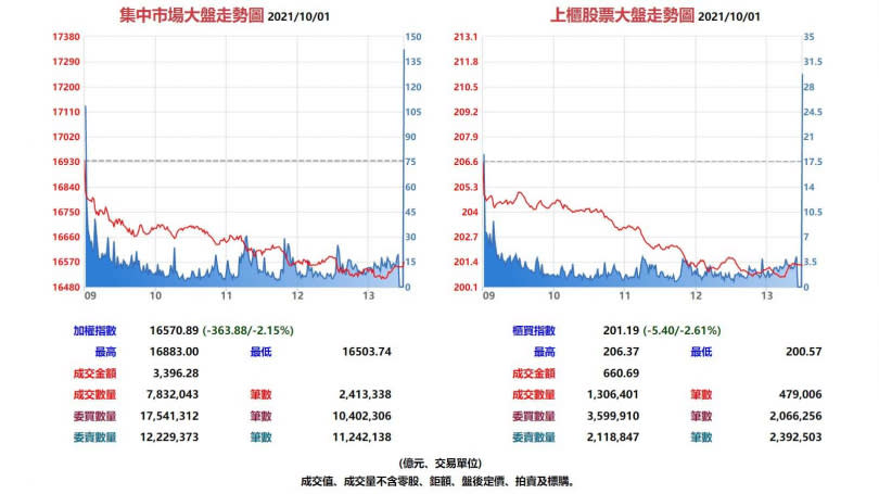台股集中市場與上櫃股票10月1日大盤走勢圖。（圖／翻攝自基本市況報導網站）