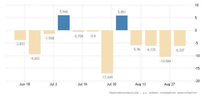 Weekly change in American stocks of crude oil