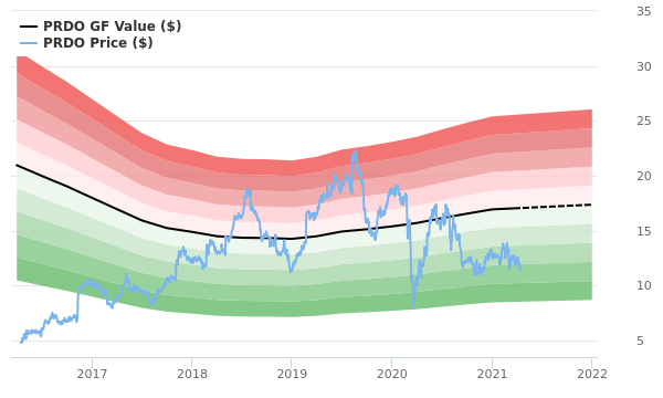 Perdoceo Education Stock Is Believed To Be Possible Value Trap