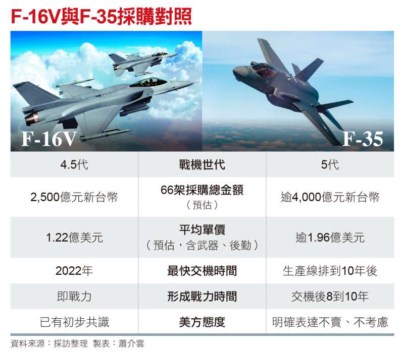 F-16V與F-35採購對照