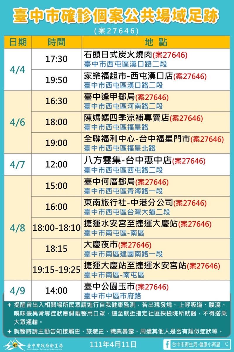 ▲西屯區30幾歲男性（案27646）的足跡點包括夜市、玉市等處。（圖／台中市政府提供，2022.04.11）