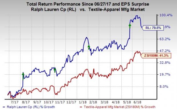 Ralph Lauren (RL) looks promising on the back of its solid growth strategies including digital growth expansion, wider international footprint and the Way Forward Plan.