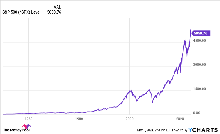 ^SPX Chart