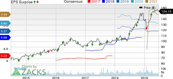 McCormick & Company, Incorporated Price, Consensus and EPS Surprise