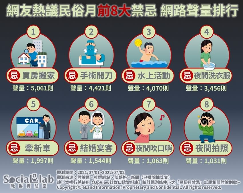 網友排名農曆七月「8大禁忌」