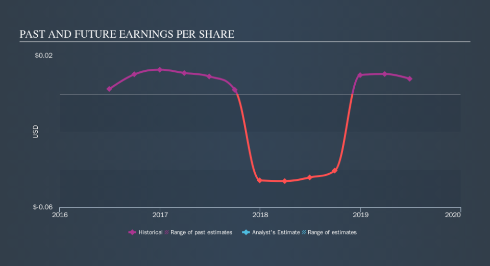 TSXV:KUB Past and Future Earnings, October 21st 2019