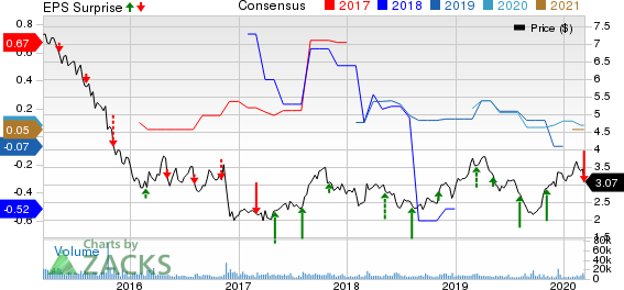 PDL BioPharma, Inc. Price, Consensus and EPS Surprise