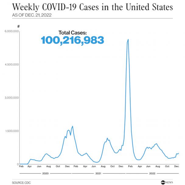 PHOTO: Weekly COVID-19 Cases in the United States (ABC News, CDC)