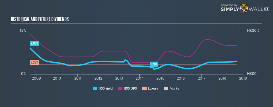 SEHK:1100 Historical Dividend Yield September 9th 18