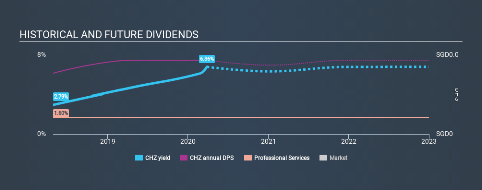 SGX:CHZ Historical Dividend Yield March 27th 2020