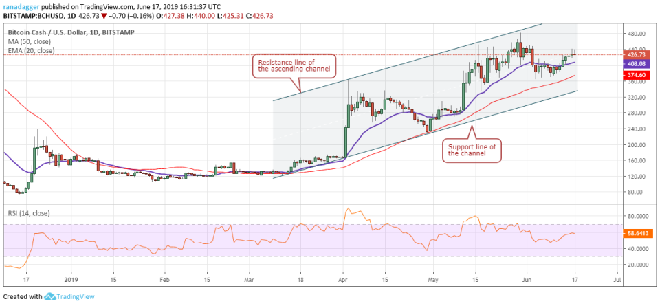 BCH/USD