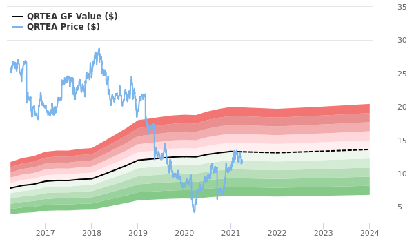 Qurate Retail Stock Is Believed To Be Fairly Valued