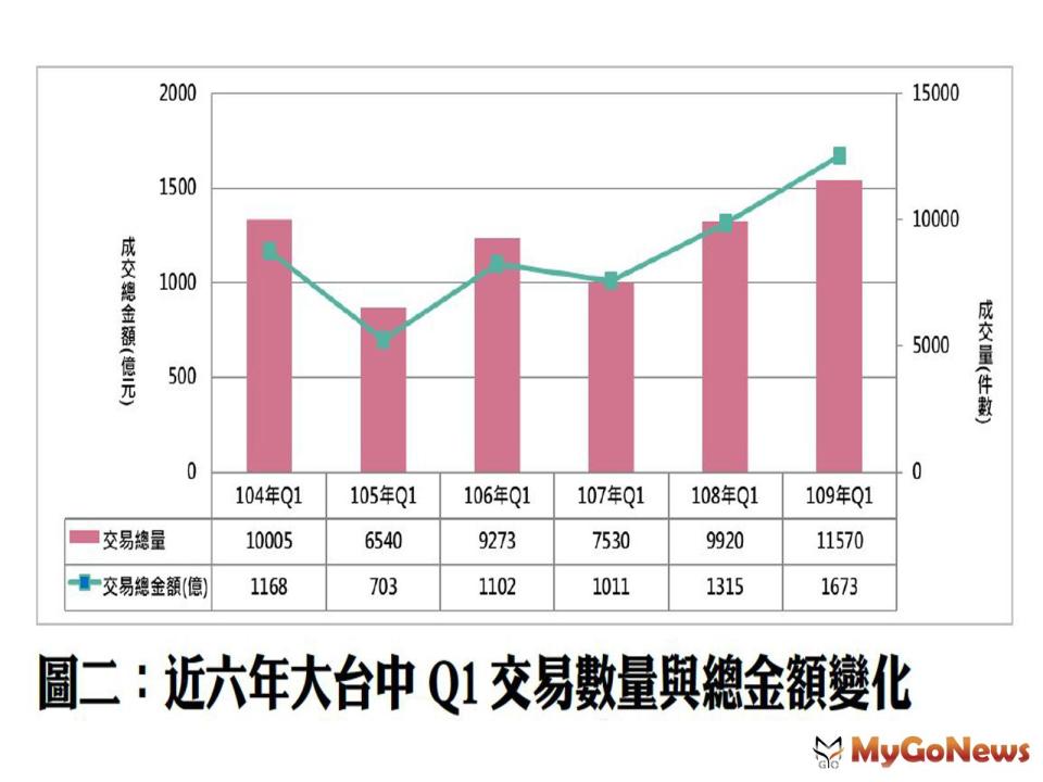 ▲圖二:近六年大台中Q1交易數量與金額變化