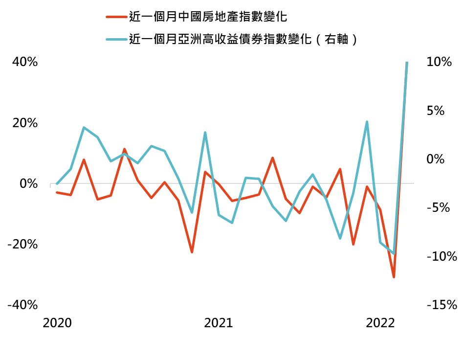 資料來源：Bloomberg，「鉅亨買基金」整理，資料日期：2020/8/31-2022/11/21，採MSCI中國房地產指數與ICE亞洲高收益債券指數。此資料僅為歷史數據模擬回測，不為未來投資獲利之保證，在不同指數走勢、比重與期間下，可能得到不同數據結果。投資人因不同時間進場，將有不同之投資績效，過去之績效亦不代表未來績效之保證。