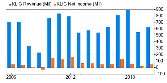 Kulicke & Soffa Industries Stock Shows Every Sign Of Being Significantly Overvalued