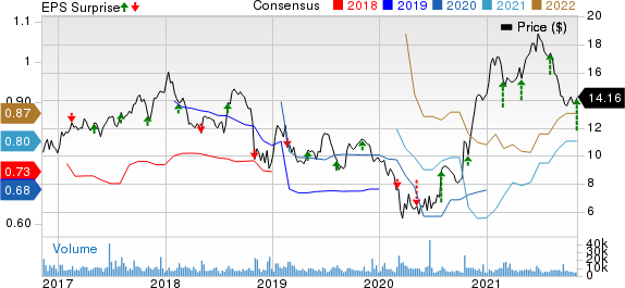 Allscripts Healthcare Solutions, Inc. Price, Consensus and EPS Surprise