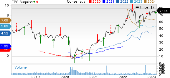 Targa Resources, Inc. Price, Consensus and EPS Surprise