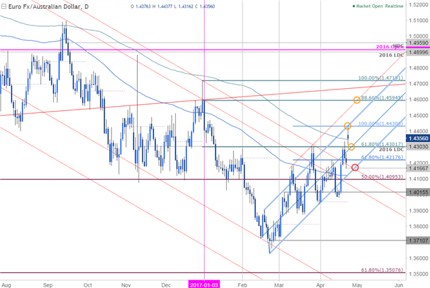 EUR/AUD Daily Chart