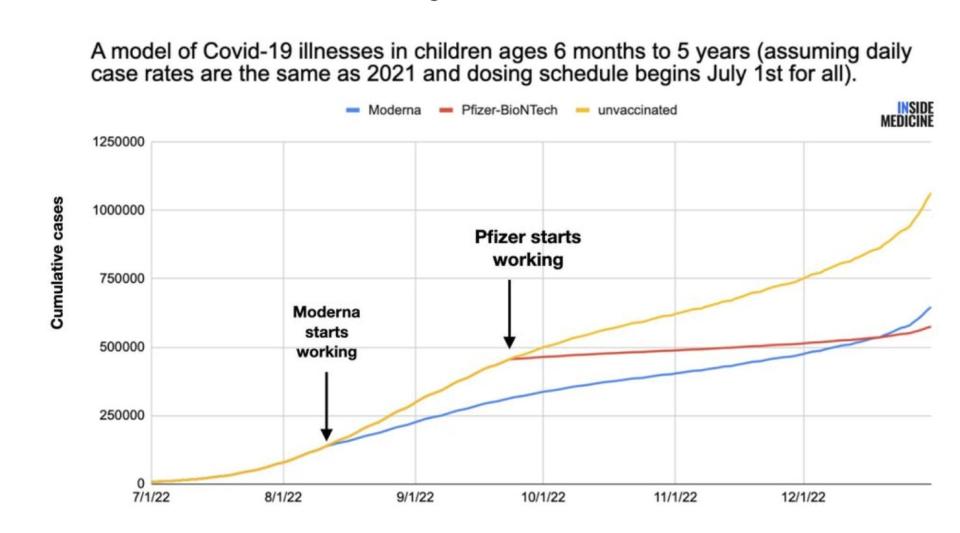 graph showing moderna protection kicks in at one month, while pfizer kicks in at three