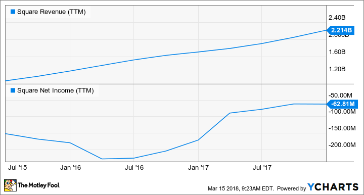 SQ Revenue (TTM) Chart