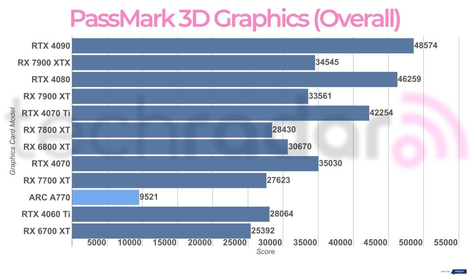 Synthetic benchmark results for the Intel Arc A770