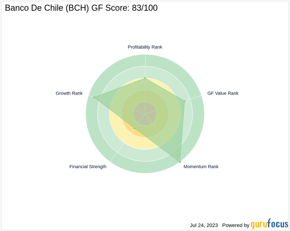 GF Score Analysis: A Deep Dive into Banco De Chile's Stock Performance