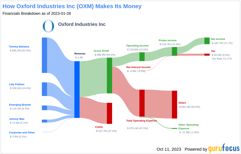 Oxford Industries Inc's Dividend Analysis