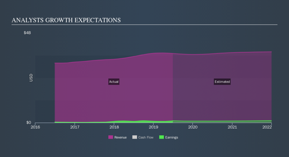 NasdaqGS:ARCB Past and Future Earnings, October 21st 2019