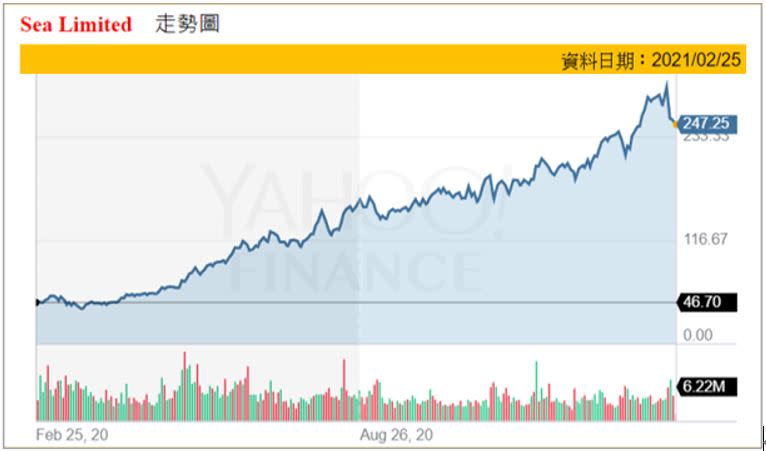 資料來源：Yahoo