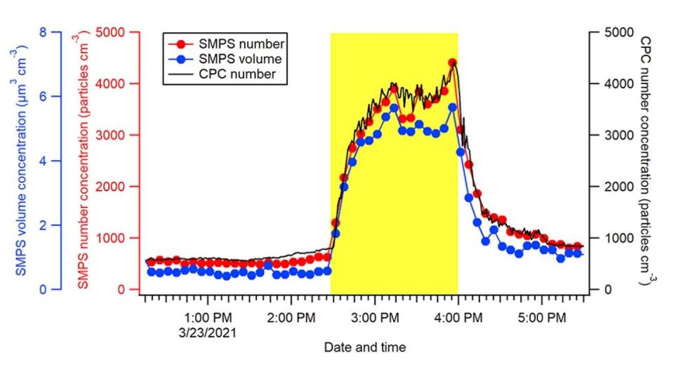 Figura 2. Formación de partículas ultrafinas (de menos de 0,5 micras). Fuente: Joo y col., 2021. Environ. Sci. Technol. Lett. 2021, 8, 8, 691-698.