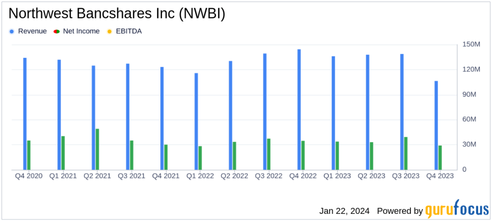 Northwest Bancshares Inc Reports Mixed Q4 Results Amid Interest Rate and Liquidity Challenges