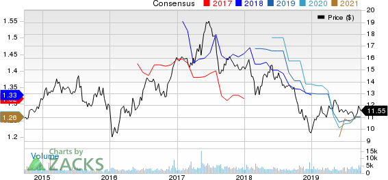 Summit Hotel Properties, Inc. Price and Consensus