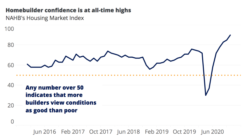 home builder confidence