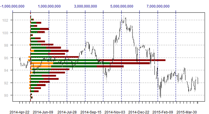 US Dollar Trades at Critical Volume Support Levels, Next Move Key