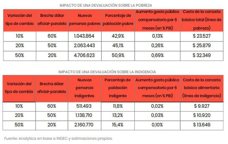 Impacto de la devaluación en la pobreza, según Analytica