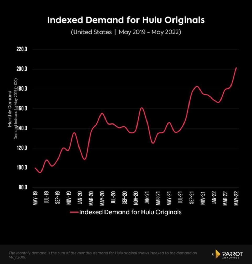 Demand for Hulu originals, May 2019-May 2022, U.S. (Parrot Analytics)