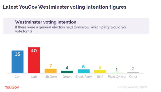 A poll caried out by YouGov put Labour ahead of the Conservatives when it comes to voting intentions in the UK (YouGov)