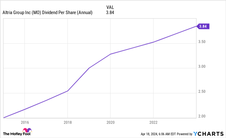 MO Dividend Per Share (Annual) Chart