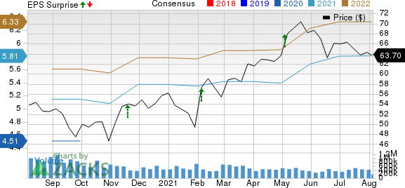 Berry Global Group, Inc. Price, Consensus and EPS Surprise