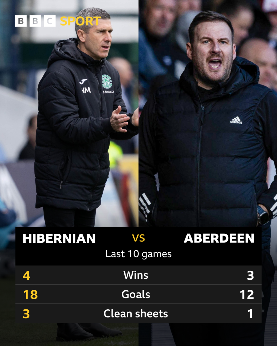 Hibs v Aberdeen: pick of the stats