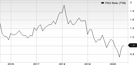 Anthem, Inc. PEG Ratio (TTM)